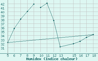 Courbe de l'humidex pour Guidonia