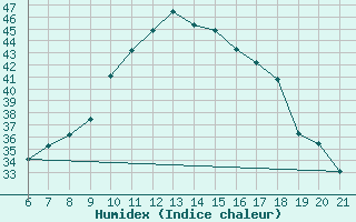 Courbe de l'humidex pour Capo Carbonara