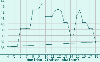 Courbe de l'humidex pour Karpathos Airport