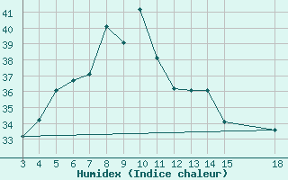 Courbe de l'humidex pour Diego-Suarez