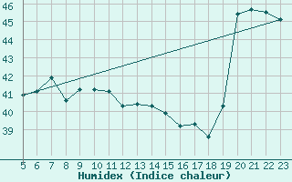 Courbe de l'humidex pour Maopoopo Ile Futuna