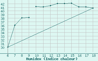 Courbe de l'humidex pour Piacenza