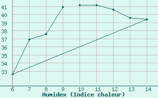 Courbe de l'humidex pour Morphou