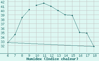 Courbe de l'humidex pour Kas