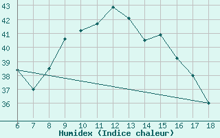 Courbe de l'humidex pour Silifke