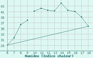 Courbe de l'humidex pour Marina Di Ginosa