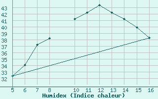 Courbe de l'humidex pour Ismailia