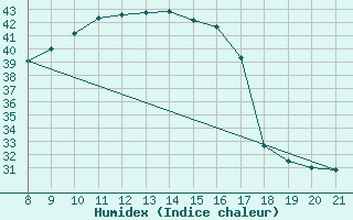 Courbe de l'humidex pour Podgorica-Grad