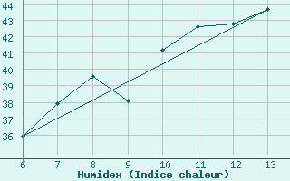 Courbe de l'humidex pour Niamtougou