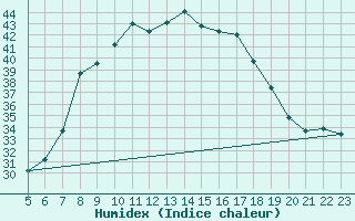 Courbe de l'humidex pour Zinder