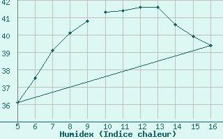 Courbe de l'humidex pour Ismailia