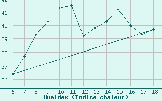 Courbe de l'humidex pour Cozzo Spadaro