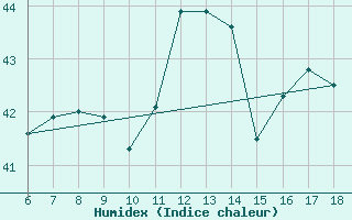 Courbe de l'humidex pour Iskenderun