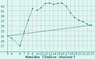 Courbe de l'humidex pour Mecheria