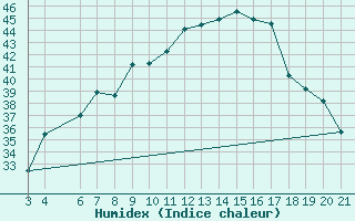 Courbe de l'humidex pour Aqaba Airport