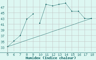 Courbe de l'humidex pour Capo Frasca