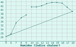 Courbe de l'humidex pour Guidonia