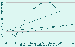 Courbe de l'humidex pour In Guezzam