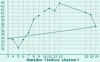 Courbe de l'humidex pour Dubrovnik / Gorica