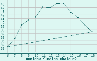 Courbe de l'humidex pour Marina Di Ginosa