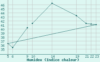 Courbe de l'humidex pour Sokoto