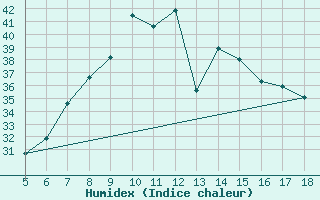 Courbe de l'humidex pour Capo Frasca