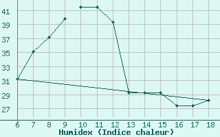 Courbe de l'humidex pour Piacenza