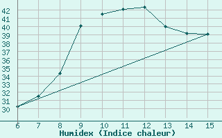 Courbe de l'humidex pour Inebolu