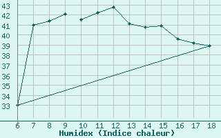 Courbe de l'humidex pour Silifke