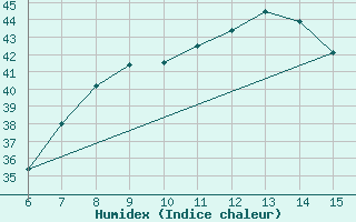 Courbe de l'humidex pour Inebolu