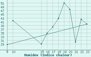 Courbe de l'humidex pour Mlaga, Puerto