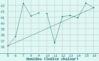 Courbe de l'humidex pour Ismailia