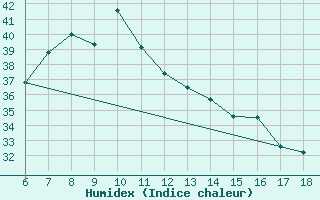 Courbe de l'humidex pour Ustica