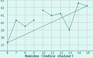 Courbe de l'humidex pour Morphou