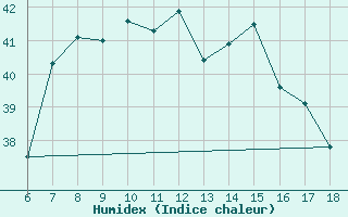 Courbe de l'humidex pour Finike