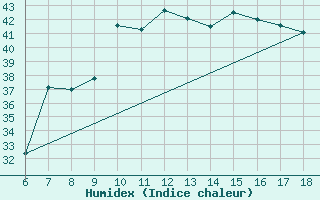 Courbe de l'humidex pour Silifke