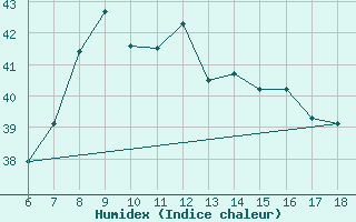 Courbe de l'humidex pour Silifke