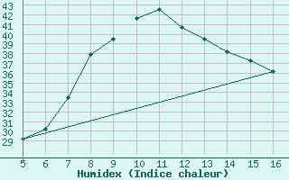 Courbe de l'humidex pour Ismailia