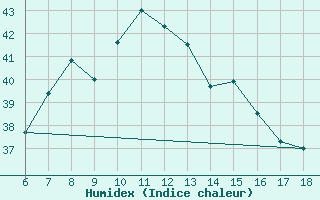 Courbe de l'humidex pour Kas