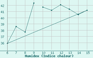 Courbe de l'humidex pour Yesilirmak