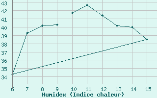 Courbe de l'humidex pour Kas