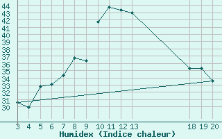 Courbe de l'humidex pour Dubrovnik / Gorica