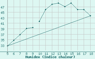 Courbe de l'humidex pour Capo Frasca