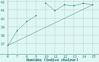 Courbe de l'humidex pour Yesilirmak