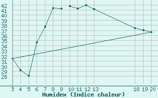 Courbe de l'humidex pour Hvar