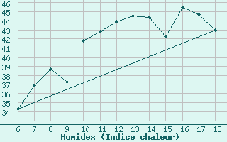 Courbe de l'humidex pour Niamtougou