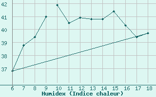 Courbe de l'humidex pour Iskenderun