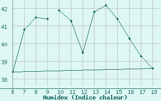 Courbe de l'humidex pour Silifke