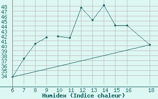 Courbe de l'humidex pour Marina Di Ginosa