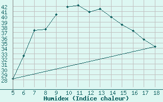 Courbe de l'humidex pour Latina